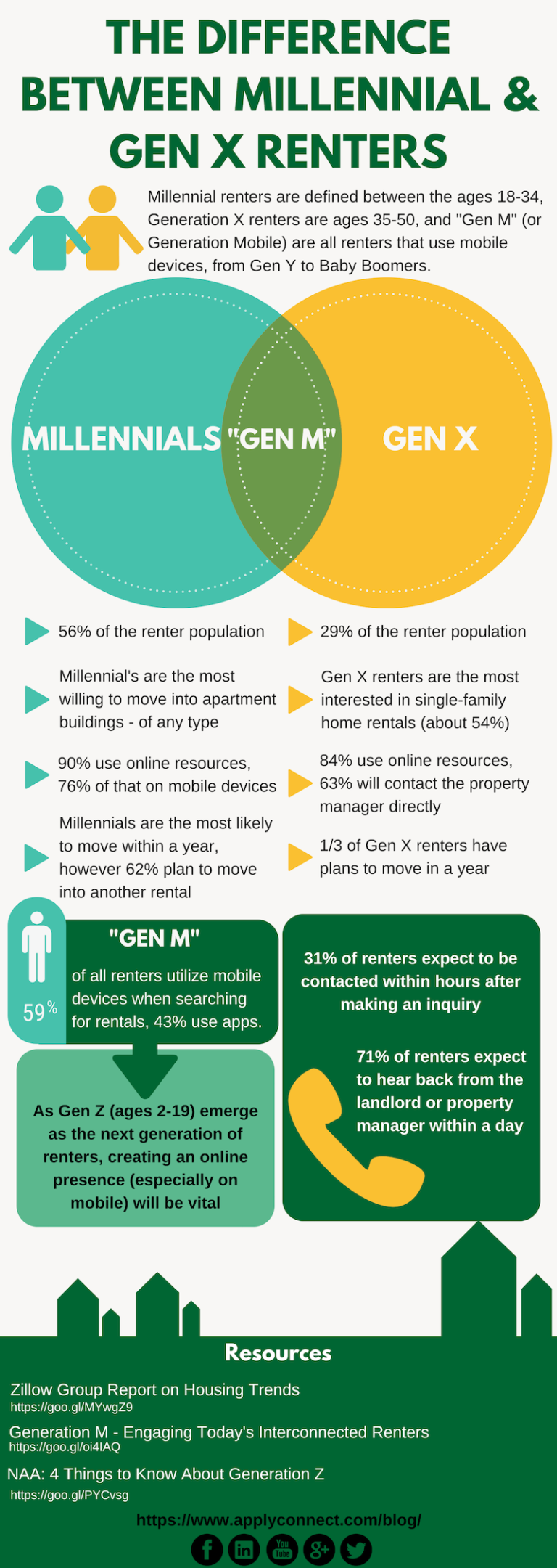 The difference between millennial and gen x renters infographic